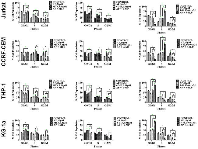 The effect of methotrexate (MTX), 6-mercaptopurine (6-MP) and 5-fluorouracil (5-FLU) on cell cycle progression, when used in combination with apigenin (AP): in two lymphoid leukemia cell lines (Jurkat and CCRF-CEM) and two myeloid leukemia cell lines (THP-1 and KG-1a).