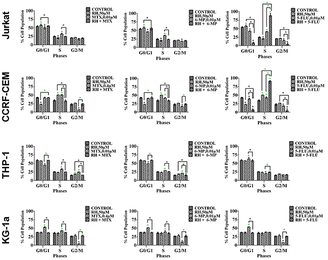 The effect of methotrexate (MTX), 6-mercaptopurine (6-MP) and 5-fluorouracil (5-FLU) on cell cycle progression, when used in combination with rhein (RH): in two lymphoid leukemia cell lines (Jurkat and CCRF-CEM) and two myeloid leukemia cell lines (THP-1 and KG-1a).
