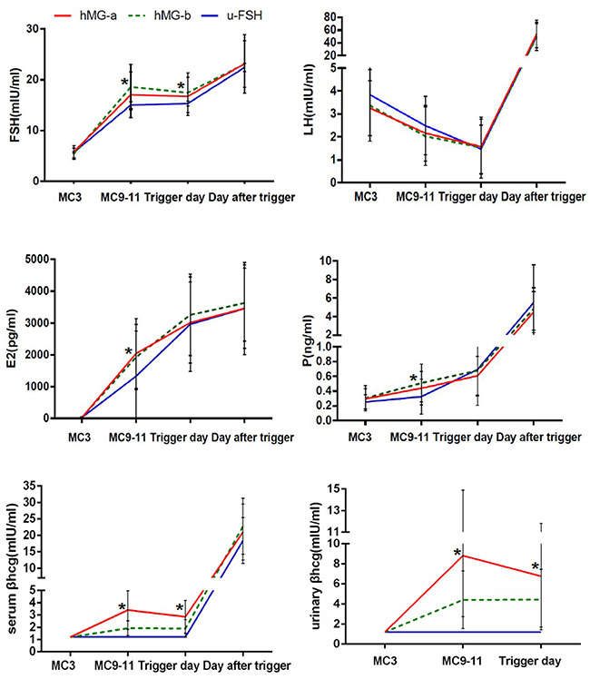 Serum hormone profiles during progestin-primed ovarian stimulation in hMG-A, hMG-B and u-FSH group patients.