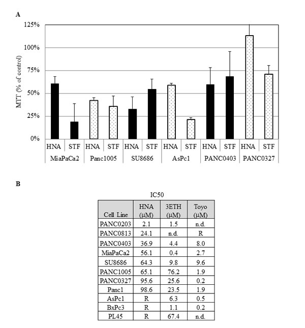 Anti-proliferative activities of IRE1 &#x3b1;inhibitors.