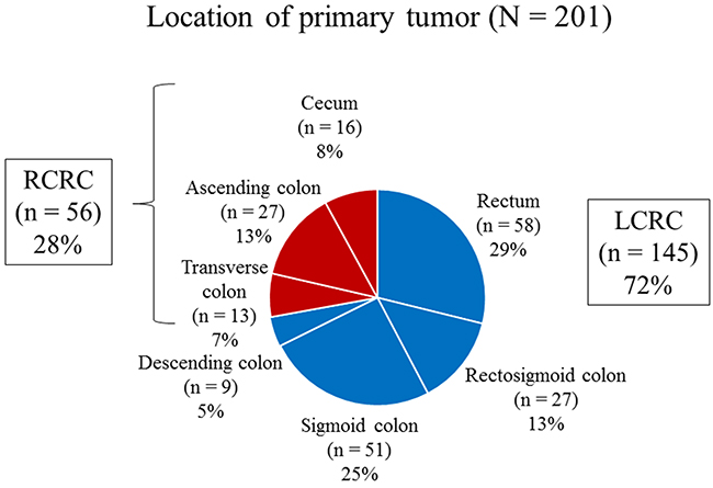 Primary tumor locations in right-sided colorectal cancer and left-sided colorectal cancer.