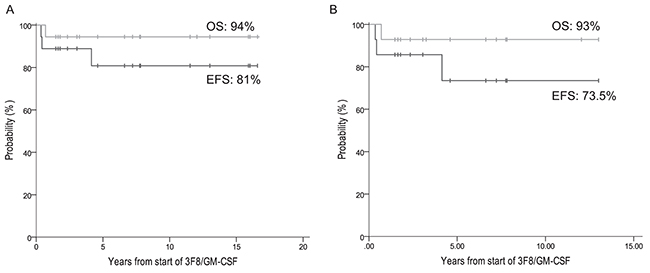 Patients in complete remission treated with 3F8/GM-CSF+isotretinoin.