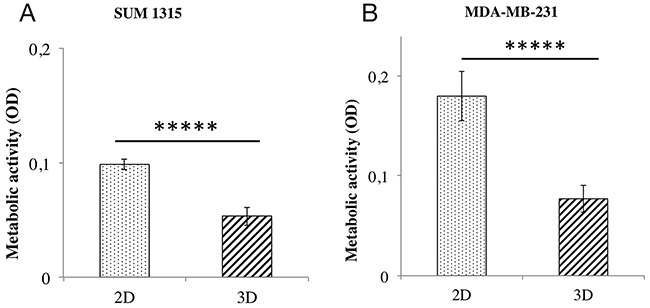 Metabolic activity comparison of 2D vs 3D cell cultures with resazurin test.