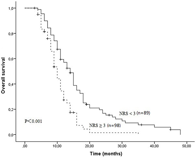 The Kaplan-Meier survival curves indicated that patients with NRS &#x2265; 3 had worse OS compared to patients with NRS &#x003C; 3 (11.0 months Vs 14.0 months, P&#x003C;0.001)