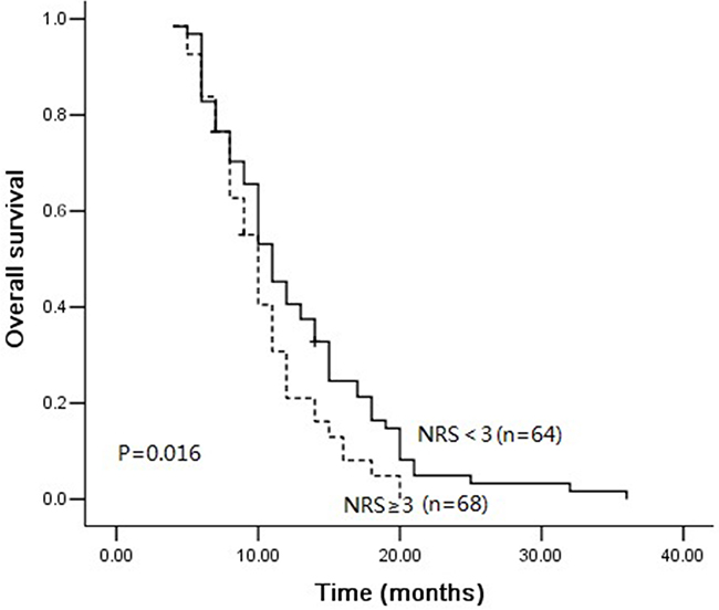 Overall survival curves between NRS &#x2265; 3 and NRS &#x003C; 3 in validation group.