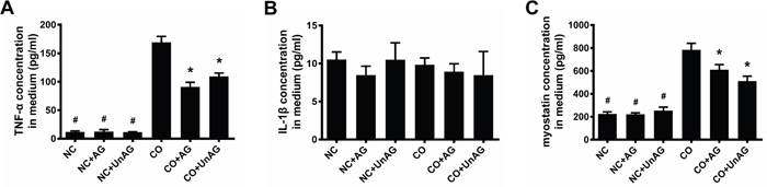 Concentrations of pro-cachexic factors in cell culture medium.
