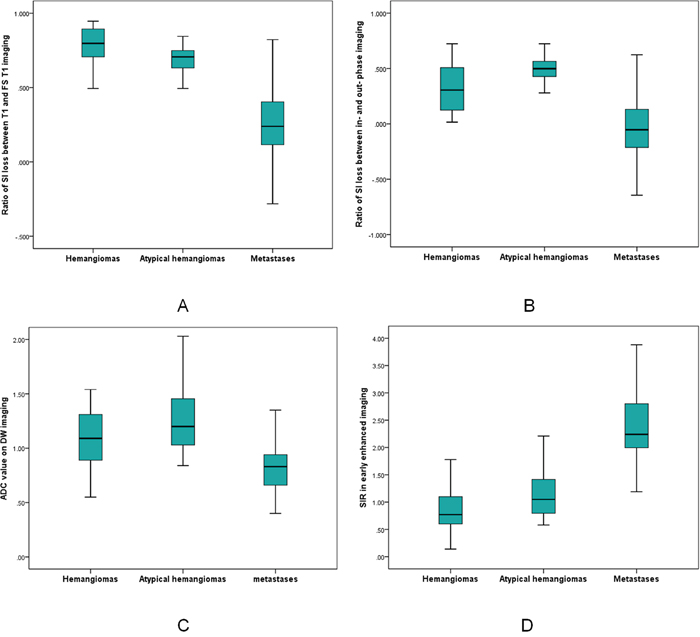 Comparison of hemangiomas, atypical hemangiomas, and metastases.