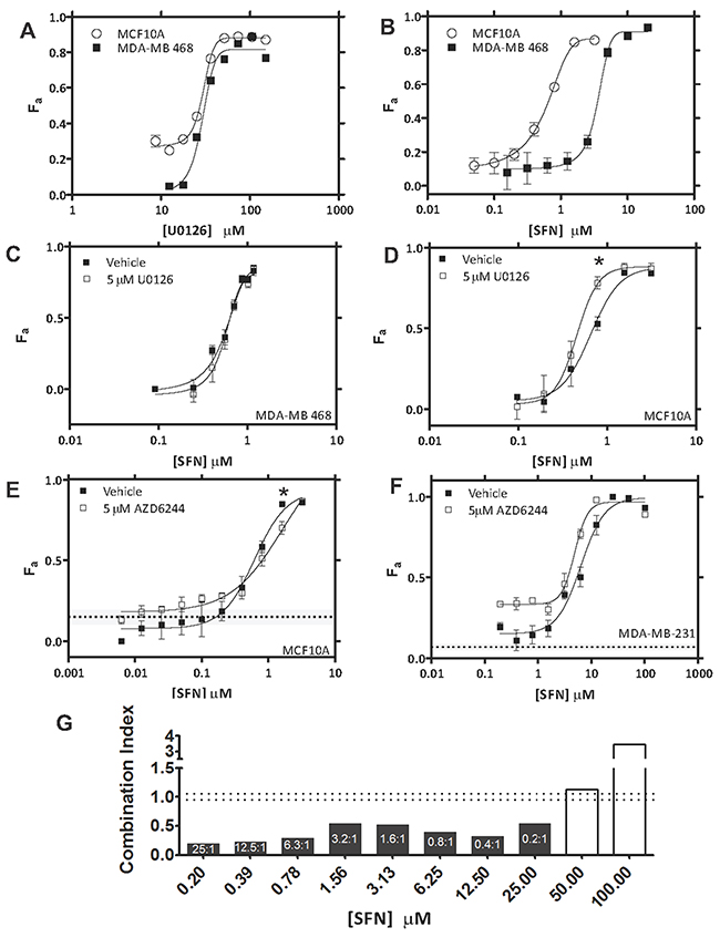 Assessment of therapeutic index for U0126/AZD6244 &#x2013; SFN combinations.