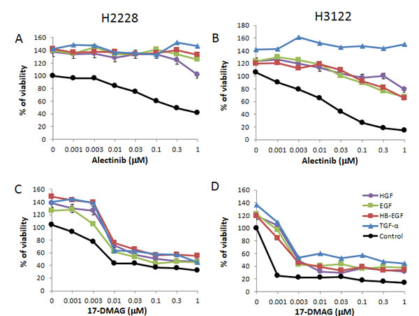 17-DMAG suppresses the growth of EML4-ALK NSCLC cells in the presence of HGF and EGFR ligands.
