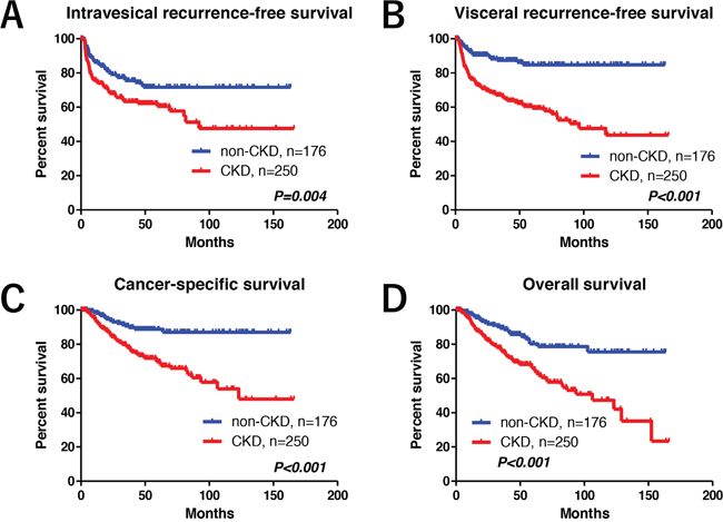 Oncological outcomes.
