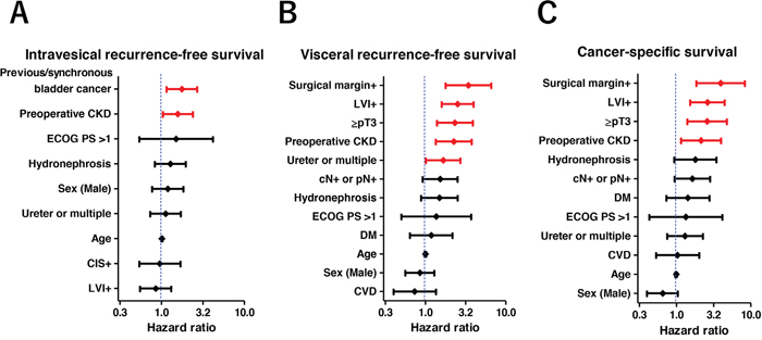 Multivariate Cox regression models for intravesical recurrence-free, visceral recurrence-free, and cancer-specific survival.