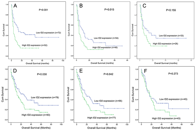 The impact of ID2 expression on overall survival in AML patients.