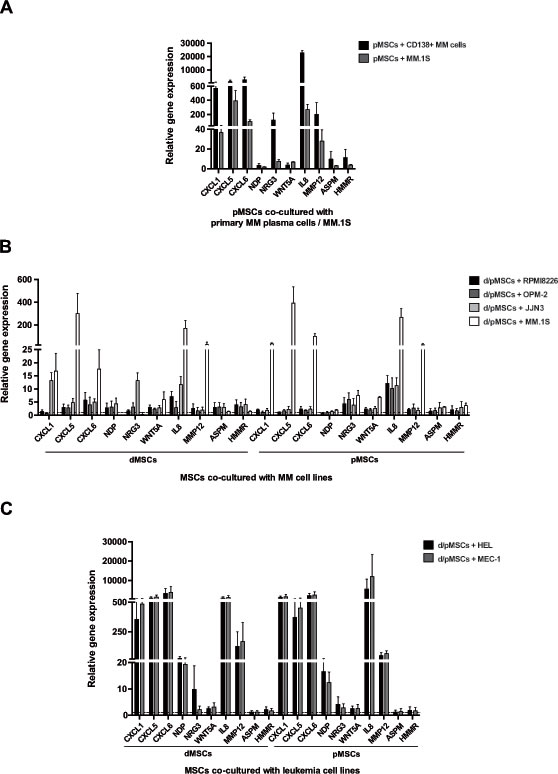 Expression of CXCL1, CXCL5, CXCL6, WNT5A, IL8, MMP12 (from List I), and NDP, NRG3, ASPM, HMMR (from List II) by real-time PCR in d/pMSCs after co-culture with MM cells and leukemia cell lines.