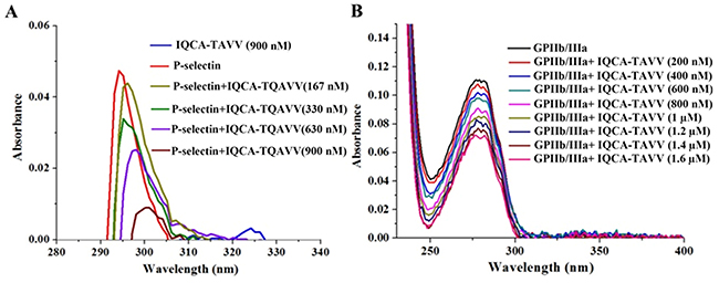 Effect of IQCA-TAVV on UV spectra of the solution of P-selectin and GPIIb/IIIa in sample diluents.