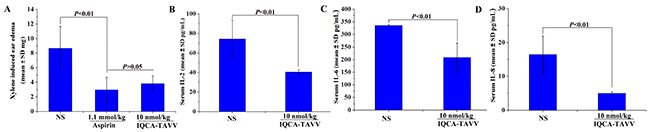 Effect of IQCA-TAVV on inflammation, IL-2, IL-6 and IL-8.