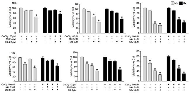 Dose-dependent Hep3B cells viability response to sorafenib and melatonin.