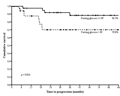 Time to disease progression by categories of fasting glucose defined upon the median value (89.0 mg/dl) in non diabetic, HER2 positive breast cancer patients treated with trastuzumab.