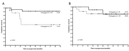 Time to disease progression by categories of fasting glucose defined upon the median value (89.0 mg/dl) in p53 negative (2a) and p53 positive (2b) non diabetic, HER2 positive breast cancer patients