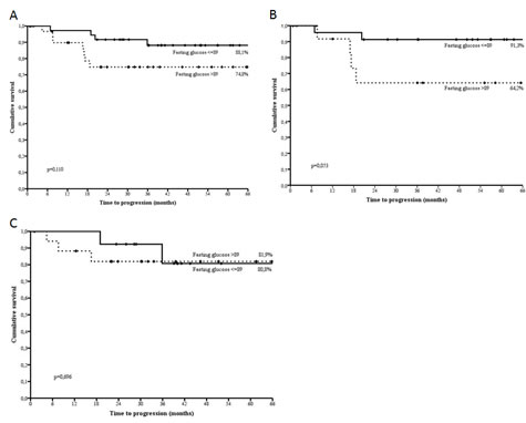 Disease free survival by categories of fasting glucose defined upon the median value (89.0 mg/dl) in the overall subset (3a), p53 negative (3b) and p53 positive (3c) non diabetic, HER2 positive breast cancer patients treated with trastuzumab.