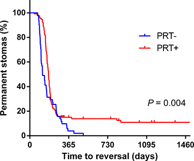 Kaplan-Meier curve for incidence of permanent stoma in PRT+ and PRT&#x2212; groups.