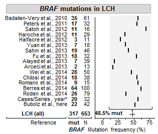 Metareview of Reported Mutation Frequencies and our