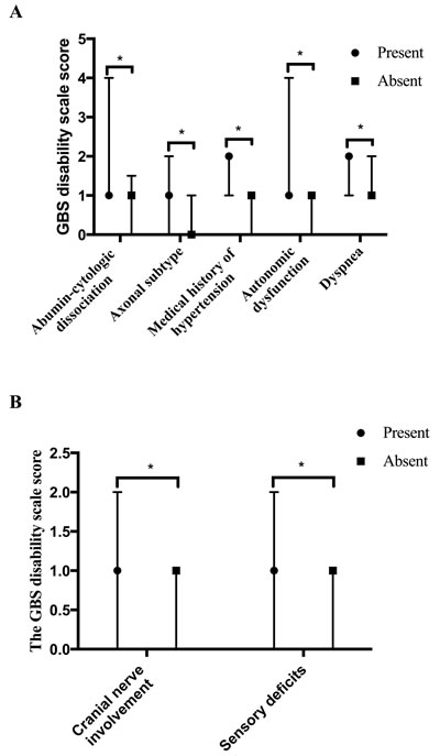 Predictors for 2-5/6-12-year outcome.