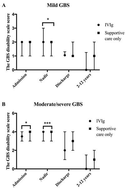 Effects of IVIg on GBS.