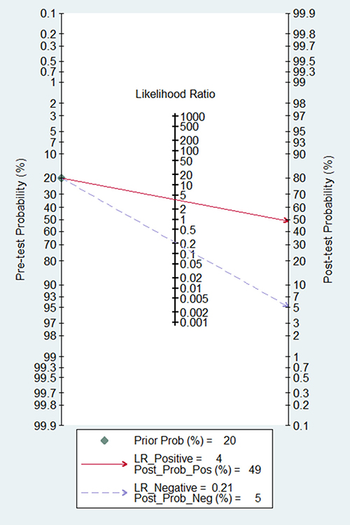 Fagan diagram evaluating the overall diagnostic value of PVT1 in tissue.