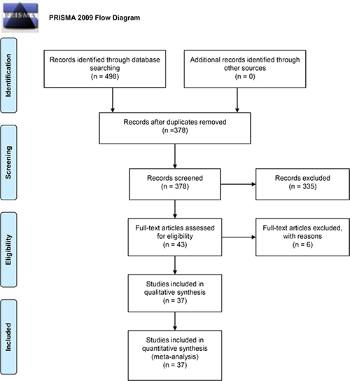PRISMA 2009 flow diagram showing the process for identifying eligible case-control studies.