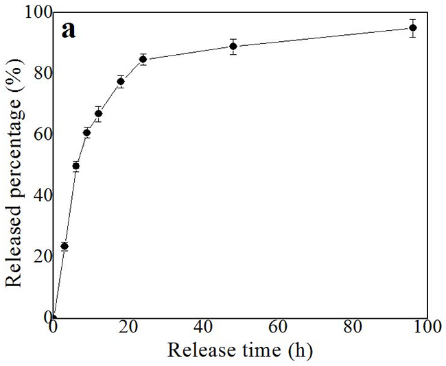 In vitro release profile of MP loaded nanoparticles in PBS medium at 37 &#x00B0;C.
