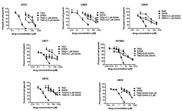 Cell sensitivity to temozolomide, SAHA or to their combination in human melanoma cell lines.