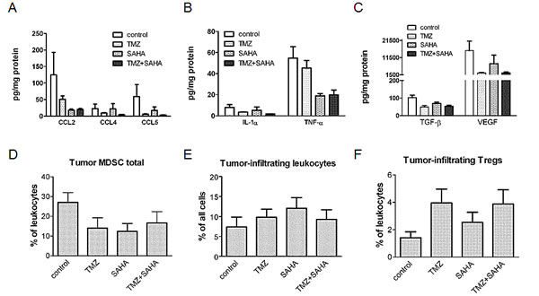 Effect of temozolomide, SAHA or their combination on the chronic inflammation tumor microenvironment-related factors.