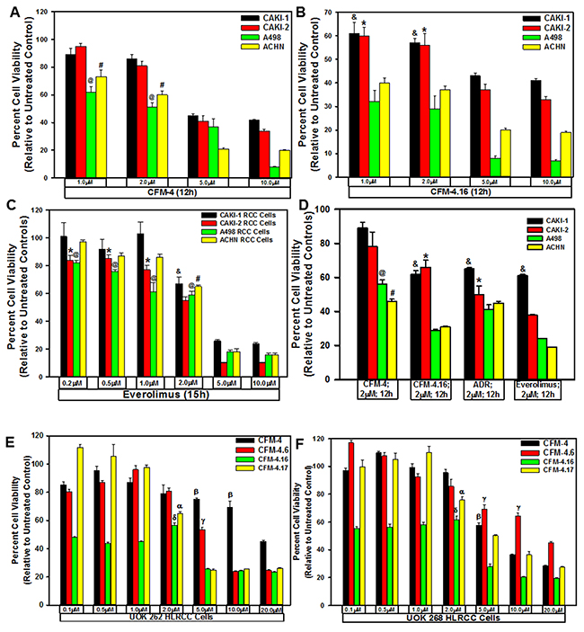 CFMs inhibit RCC cell growth.