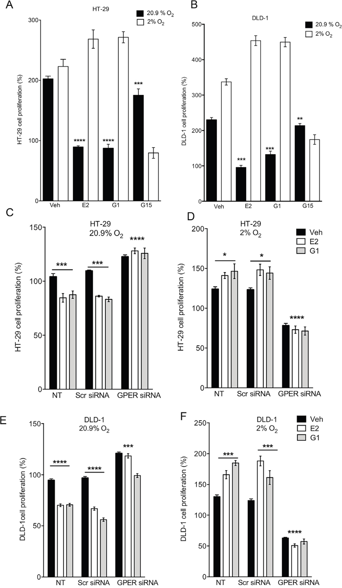 Oxygen- and GPER- dependent regulation of proliferation by estrogen in HT-29 cells.