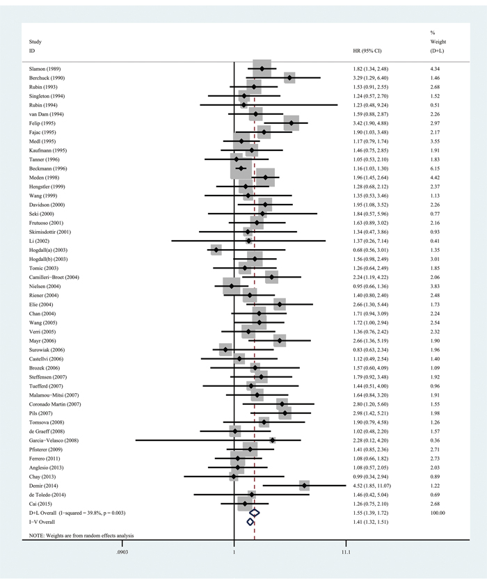 A forest plot of HR and 95% CI of the association between HER-2/neu expression and OS in patients with EOC.