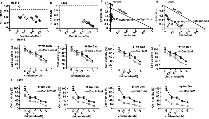 Synergy between chidamide and decitabine in Hs445 and L428 cells.