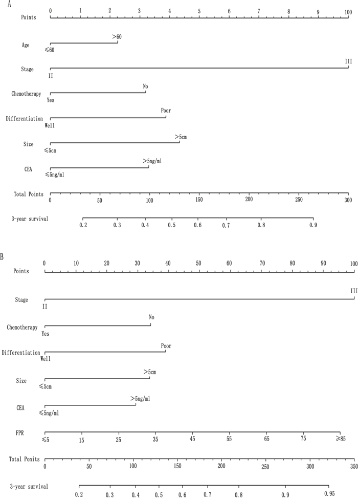Postoperative nomogram estimated by clinical characteristics and FPR for 3-years&#x2019; OS in 360 GC patients.