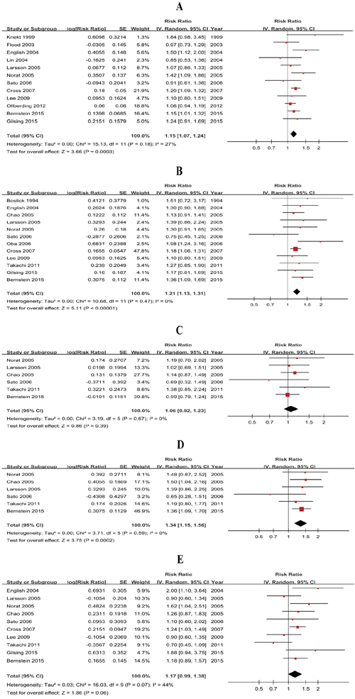 Forest plots of cohort studies for processed meat consumption (highest vs lowest) and colorectal cancer risk.