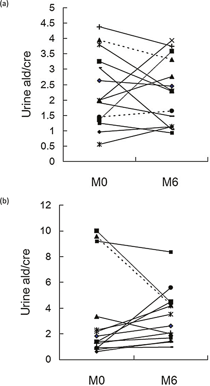 Change in aldosterone excretion over 6 months of BMC treatment: M0 (baseline) to M6.