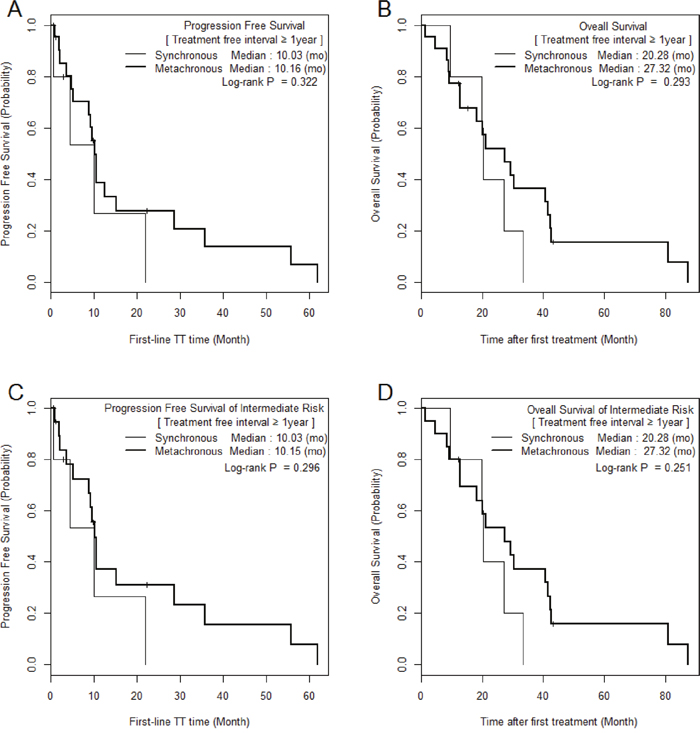 Comparison of Kaplan Meier survival curves between MM and SM groups with treatment-free interval &#x2265; 1 year.