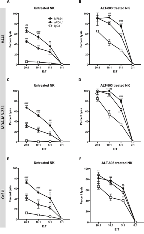 ADCC of tumor cells mediated by M7824 vs. anti-PD-L1, with and without pretreatment of effector NK cells with ALT-803.