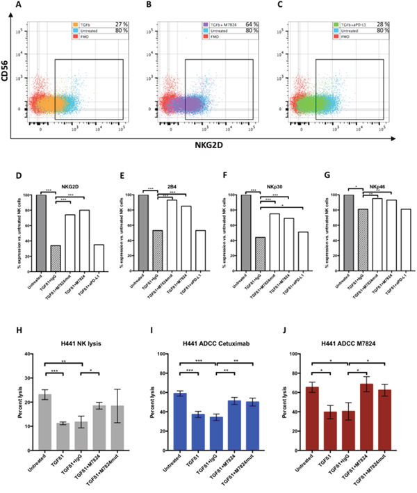 Effects of TGF&#x00DF;1, with and without M7824, on NK cell phenotype and NK lytic function.