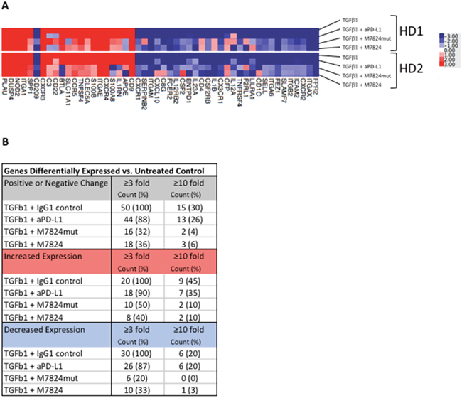 Effects of TGF&#x00DF;1 and M7824 on NK cell gene expression.