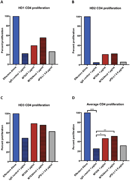 Effects of M7824 on Treg suppression of CD4+ proliferation.