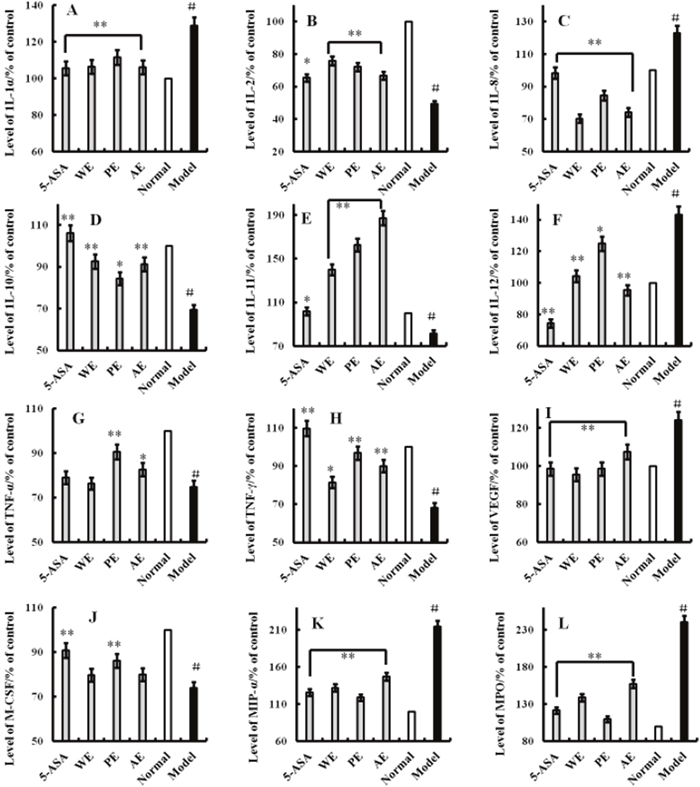 Effects of H. erinaceus extracts on TNBS-induced rats.