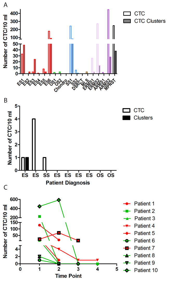 CTC are detected at diagnosis and decrease in response to therapy.