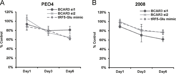 Proliferation of ovarian cancer cells is inhibited by either siRNA to BCAR3 or mimics of tRF5-Glu.