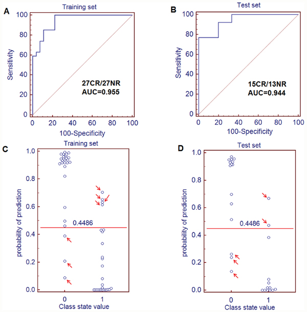 Quantification of the diagnostic performance of the metabolite panel containing dodecanamide and leukotriene B4 dimethylamide and the prediction plots according to the optimal cutoff value obtained from ROC curves.