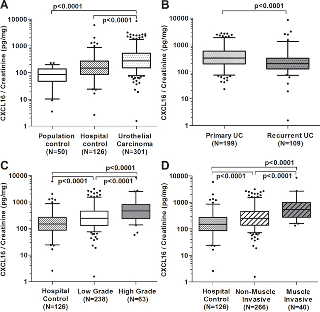 Concentration of soluble CXCL16 measured in urine of patients with urothelial carcinoma (UC) and in hospital or population controls.