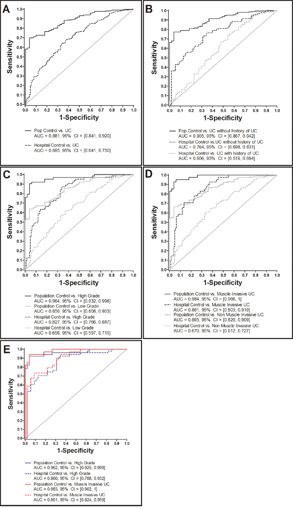 ROC analysis of creatinine-normalized CXCL16 in urine of urothelial carcinoma (UC) patients and various control subjects.